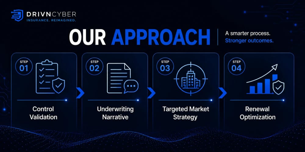 Our Approach: A smarter process. Stronger outcomes. Step 01 Control Validation, Step 02 Underwriting Narrative, Step 03 Targeted Market Strategy, Step 04 Renewal Optimization.