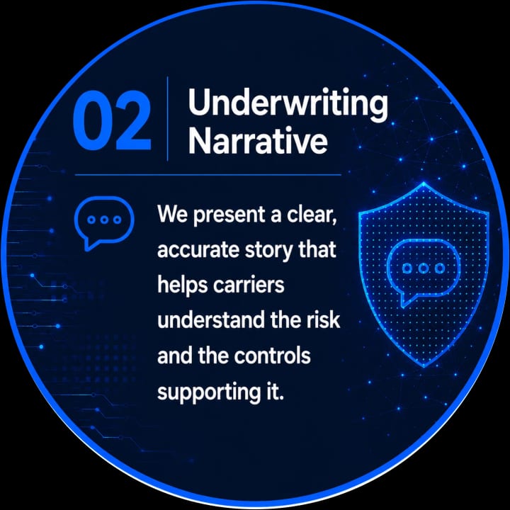 02 Underwriting Narrative: We present a clear, accurate story that helps carriers understand the risk and the controls supporting it.